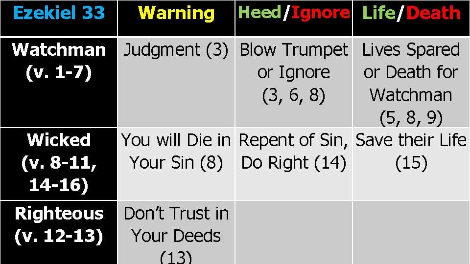 Ezekiel 33 Warning Heed/Ignore Life/Death Watchman Judgment (3) Blow Trumpet Lives Spared (v. 1