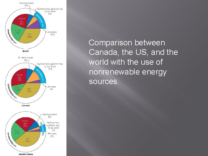 Comparison between Canada, the US, and the world with the use of nonrenewable energy