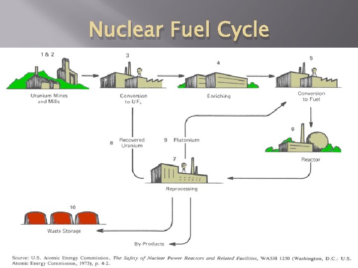 Nuclear Fuel Cycle 