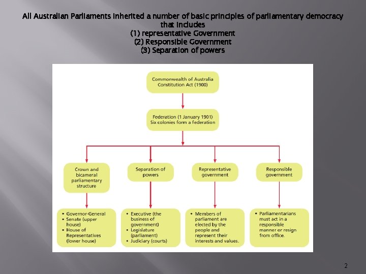 All Australian Parliaments inherited a number of basic principles of parliamentary democracy that includes