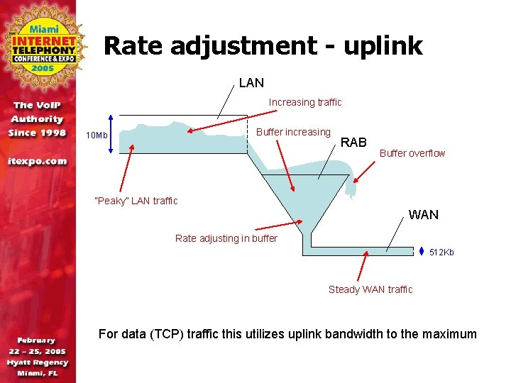 Rate adjustment - uplink LAN Increasing traffic Buffer increasing 10 Mb RAB Buffer overflow