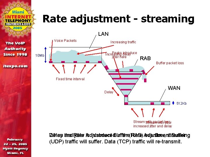 Rate adjustment - streaming LAN Voice Packets Increasing traffic Peaks delay introduce Increasing jitter