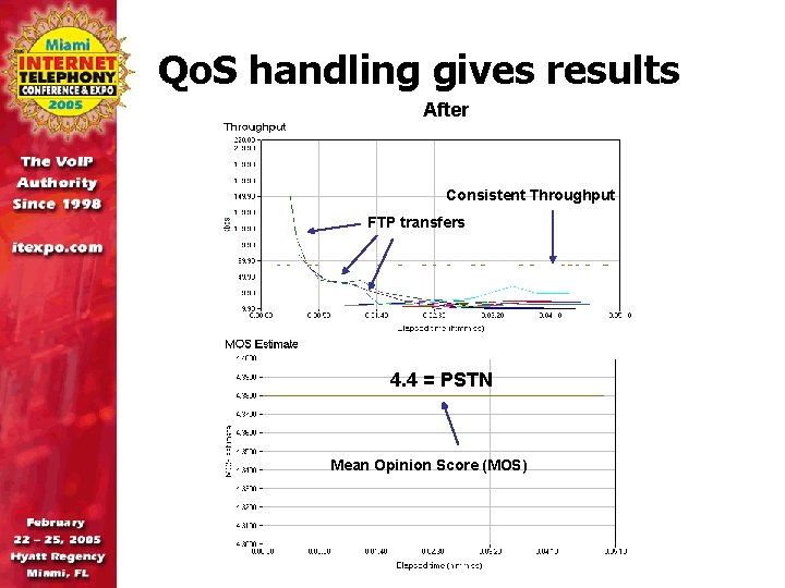 Qo. S handling gives results After Consistent Throughput FTP transfers 4. 4 = PSTN