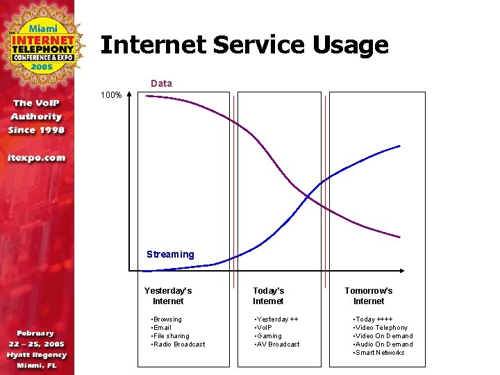 Internet Service Usage Data 100% Streaming Yesterday’s Internet • Browsing • Email • File