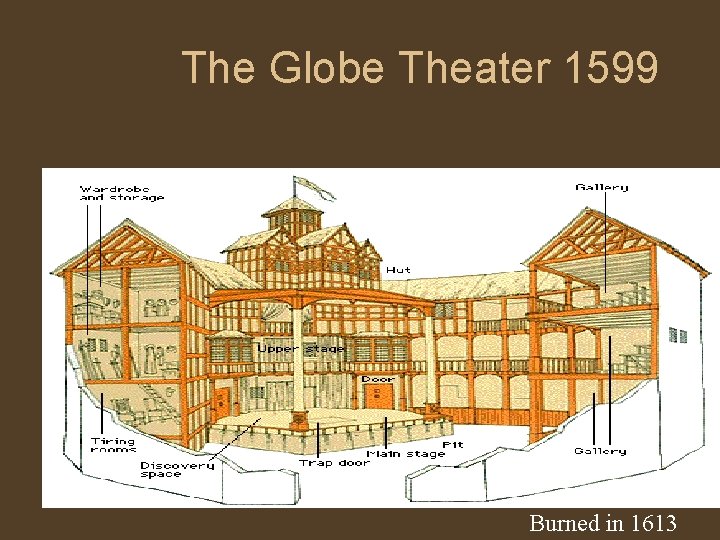The Globe Theater 1599 Burned in 1613 