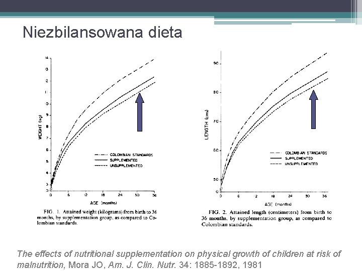 Niezbilansowana dieta The effects of nutritional supplementation on physical growth of children at risk