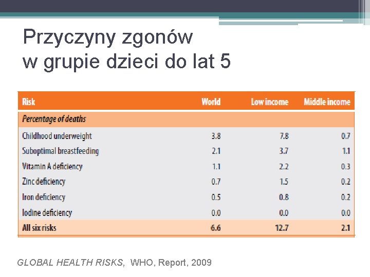 Przyczyny zgonów w grupie dzieci do lat 5 GLOBAL HEALTH RISKS, WHO, Report, 2009