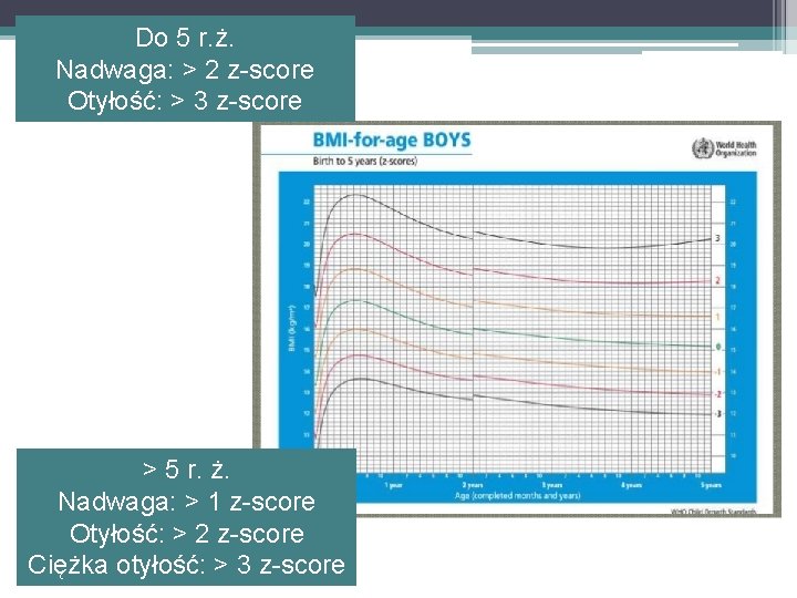 Do 5 r. ż. Nadwaga: > 2 z-score Otyłość: > 3 z-score > 5