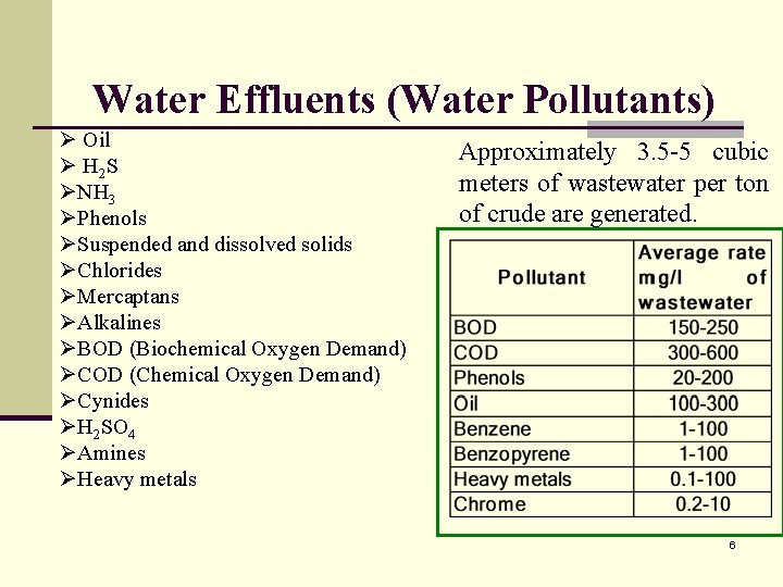 Water Effluents (Water Pollutants) Ø Oil Ø H 2 S ØNH 3 ØPhenols ØSuspended