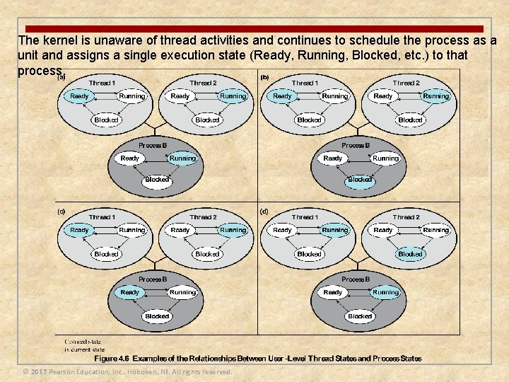 The kernel is unaware of thread activities and continues to schedule the process as