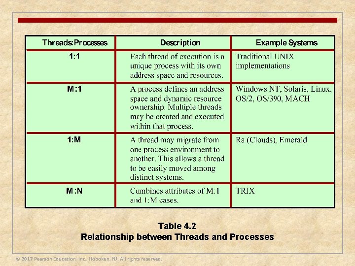 Table 4. 2 Relationship between Threads and Processes © 2017 Pearson Education, Inc. ,