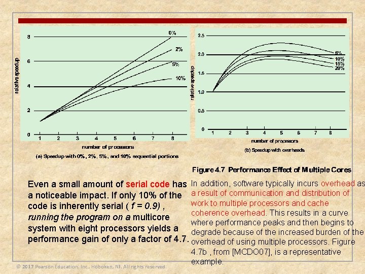 Even a small amount of serial code has In addition, software typically incurs overhead