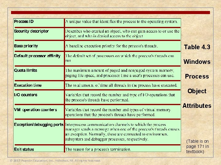 Table 4. 3 Windows Process Object Attributes (Table is on page 171 in textbook)