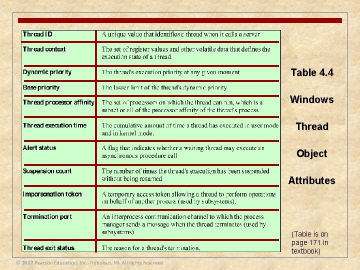 Table 4. 4 Windows Thread Object Attributes (Table is on page 171 in textbook)