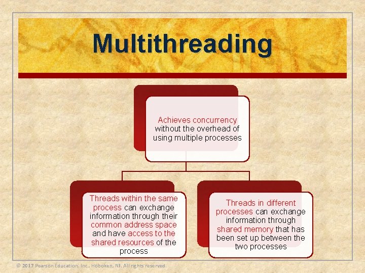 Multithreading Achieves concurrency without the overhead of using multiple processes Threads within the same