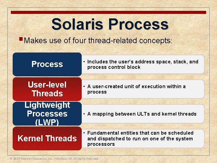 Solaris Process §Makes use of four thread-related concepts: Process User-level Threads Lightweight Processes (LWP)