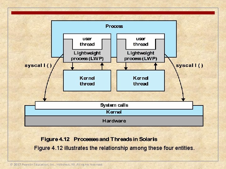 Figure 4. 12 illustrates the relationship among these four entities. © 2017 Pearson Education,