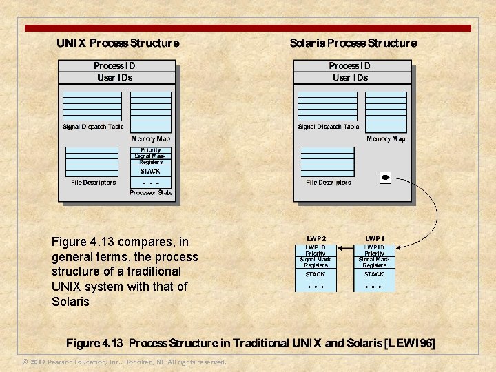 Figure 4. 13 compares, in general terms, the process structure of a traditional UNIX