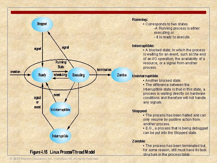 Running: • Corresponds to two states. -A Running process is either executing or -