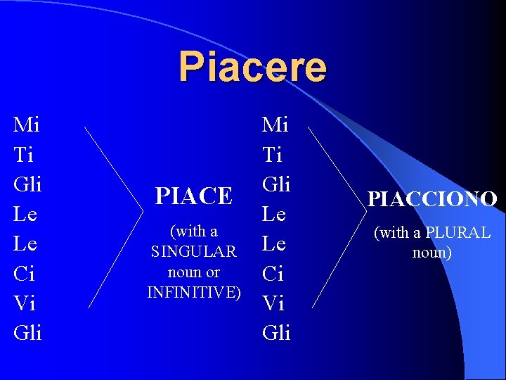 Piacere Mi Ti Gli Le Le Ci Vi Gli PIACE (with a SINGULAR noun