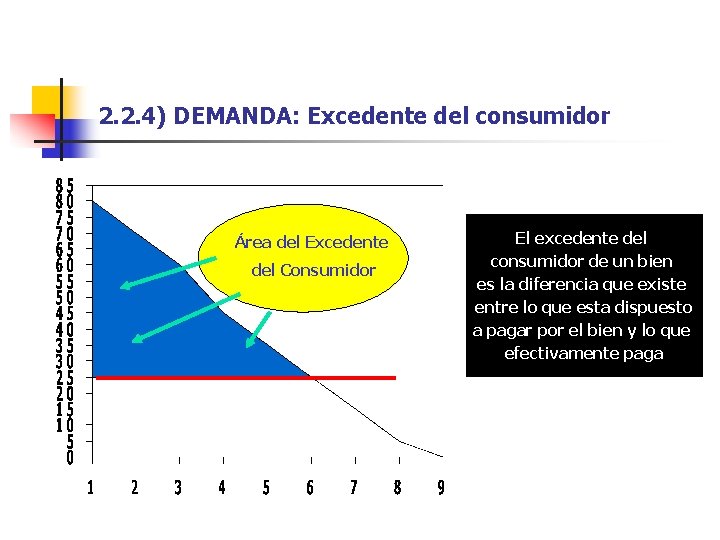 2. 2. 4) DEMANDA: Excedente del consumidor Área del Excedente del Consumidor El excedente