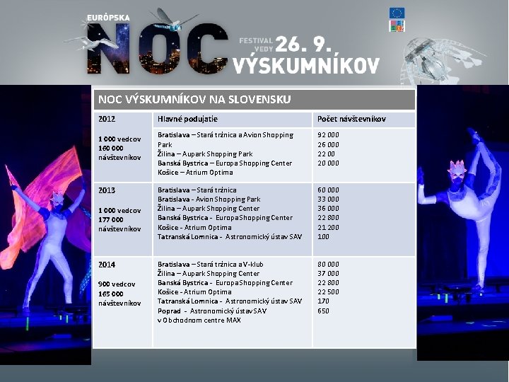 NOC VÝSKUMNÍKOV NA SLOVENSKU 2012 Hlavné podujatie Počet návštevníkov 1 000 vedcov 160 000