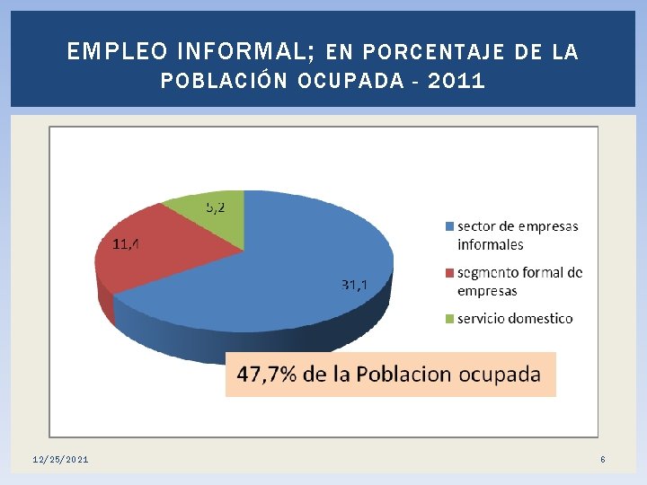 EMPLEO INFORMAL ; EN PORCENTAJE DE LA POBLACIÓN OCUPADA - 2011 12/25/2021 6 