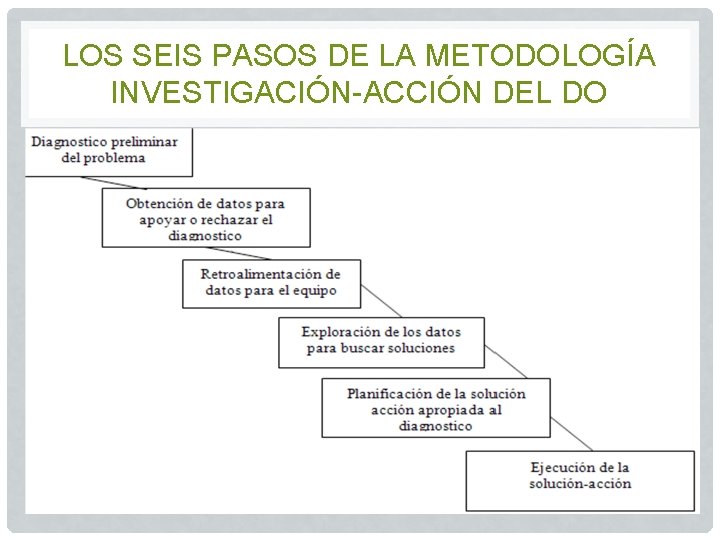 LOS SEIS PASOS DE LA METODOLOGÍA INVESTIGACIÓN-ACCIÓN DEL DO 