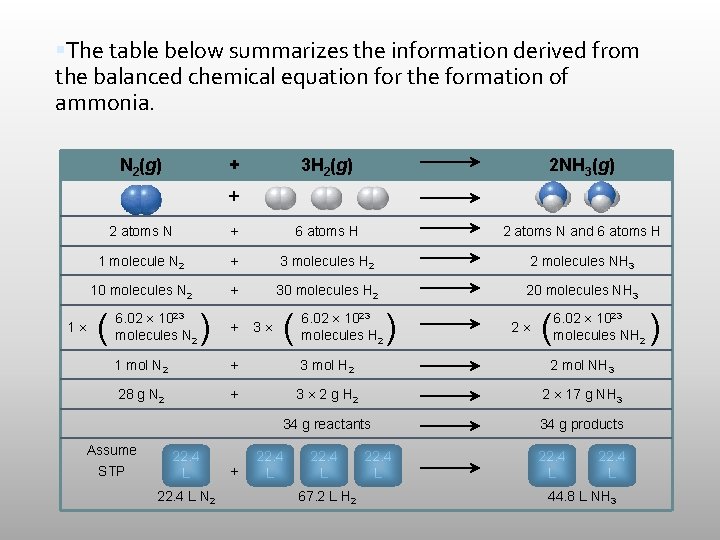  The table below summarizes the information derived from the balanced chemical equation for