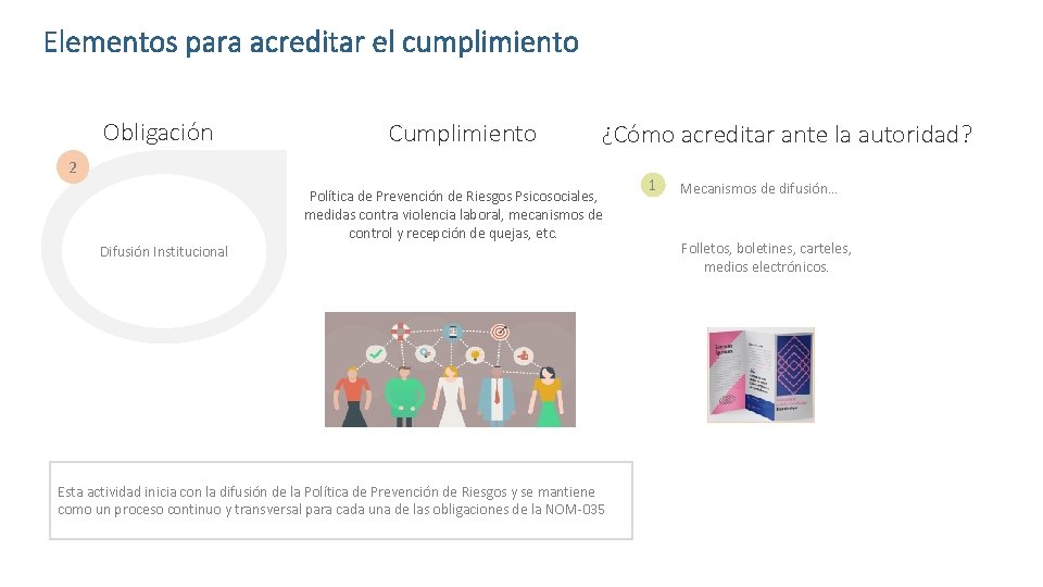 Elementos para acreditar el cumplimiento Obligación Cumplimiento ¿Cómo acreditar ante la autoridad? 2 Difusión