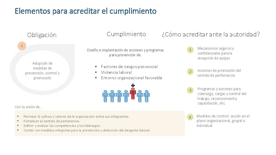 Elementos para acreditar el cumplimiento Obligación 4 Cumplimiento ¿Cómo acreditar ante la autoridad? Diseño