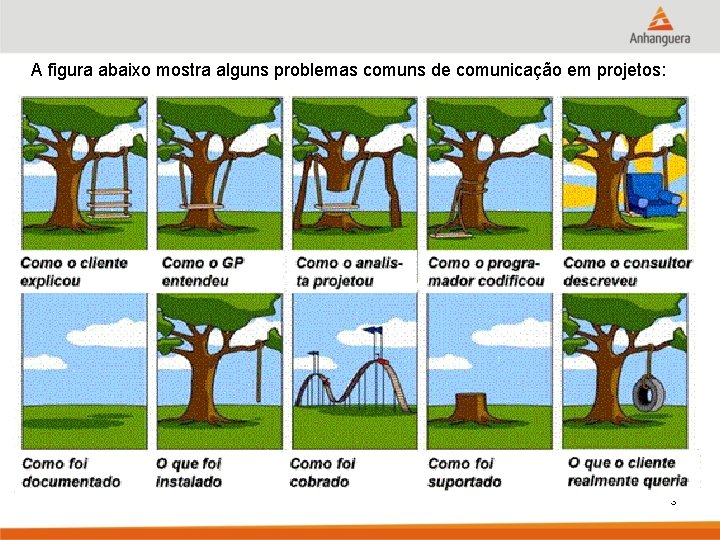 A figura abaixo mostra alguns problemas comuns de comunicação em projetos: 3 