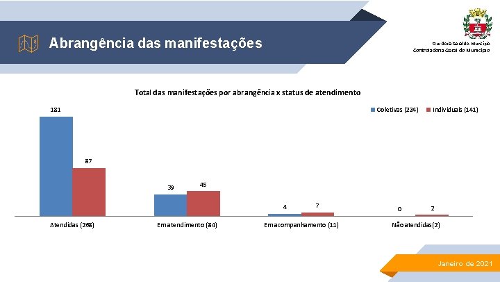 Abrangência das manifestações Ouvidoria Geral do Município Controladoria Geral do Município Total das manifestações