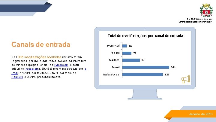 Ouvidoria Geral do Município Controladoria Geral do Município Total de manifestações por canal de