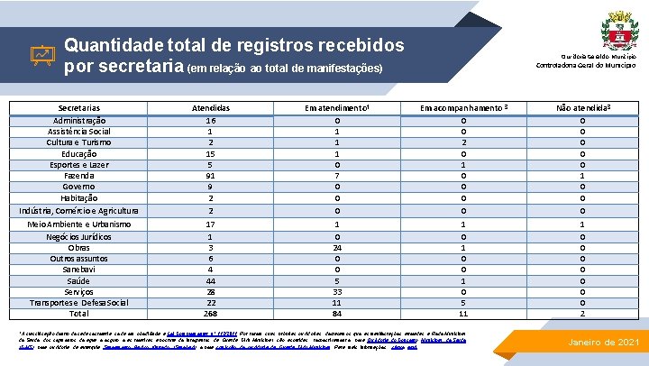 Quantidade total de registros recebidos por secretaria (em relação ao total de manifestações) Ouvidoria