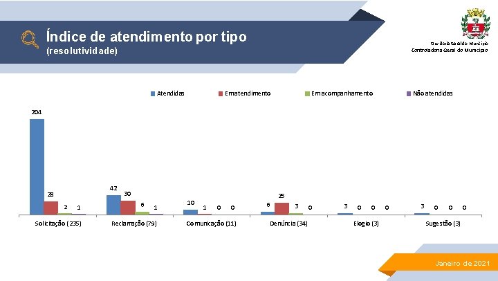 Índice de atendimento por tipo Ouvidoria Geral do Município (resolutividade) Controladoria Geral do Município