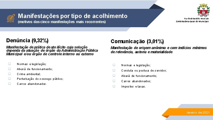 Manifestações por tipo de acolhimento Ouvidoria Geral do Município Controladoria Geral do Município (motivos