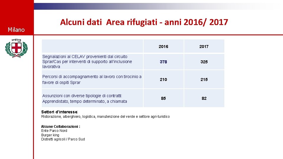 Milano Alcuni dati Area rifugiati - anni 2016/ 2017 2016 2017 Segnalazioni al CELAV