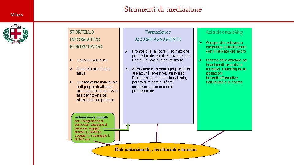 Strumenti di mediazione Milano SPORTELLO INFORMATIVO E ORIENTATIVO Formazione e ACCOMPAGNAMENTO Ø Ø Colloqui