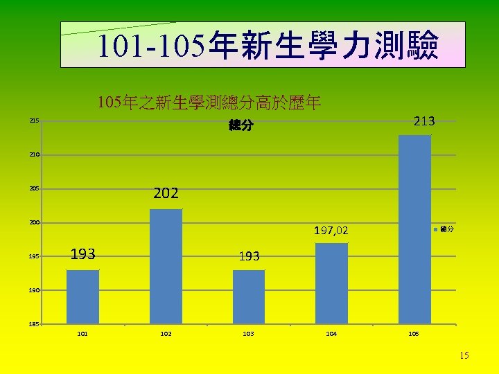 101 -105年新生學力測驗 105年之新生學測總分高於歷年 215 213 總分 210 202 205 200 195 197, 02 193