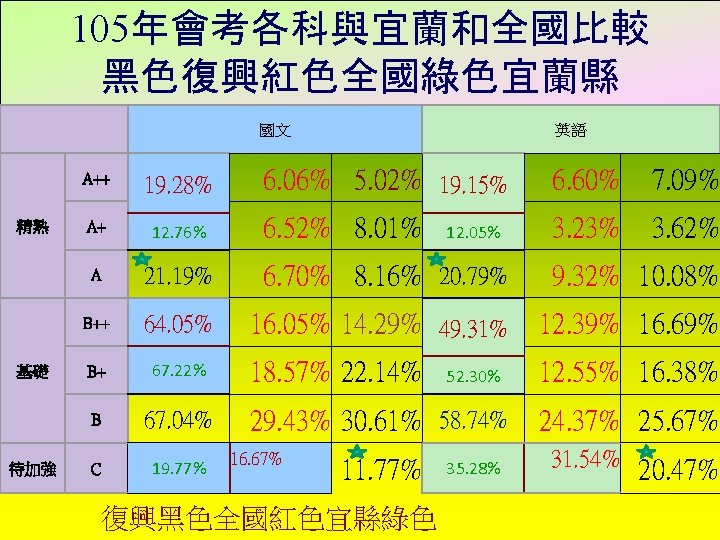 105年會考各科與宜蘭和全國比較 黑色復興紅色全國綠色宜蘭縣 精熟 基礎 待加強 國文 英語 6. 06% 5. 02% 19. 15% 6.