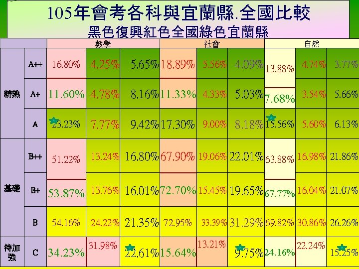 105年會考各科與宜蘭縣. 全國比較 黑色復興紅色全國綠色宜蘭縣 數學 A++ 精熟 基礎 A+ 自然 4. 25% 5. 65% 18.