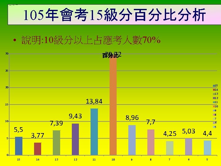 105年會考15級分百分比分析 • 說明: 10級分以上占應考人數 70% 29, 72 百分比 30 25 15 14 13 12