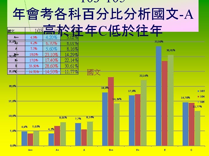 103 -105 年會考各科百分比分析國文-A 103高於往年C低於往年 國文 A++ 4. 9% 35, 0%A+ 4. 2% A 7.