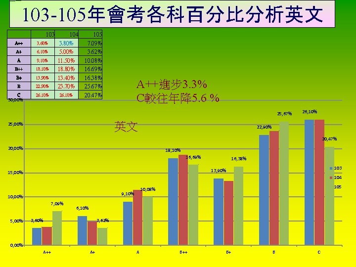 103 -105年會考各科百分比分析英文 103 A++ 3. 60% A+ 6. 10% A 9. 10% B++ 18.