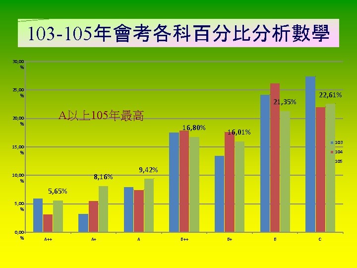 103 -105年會考各科百分比分析數學 30, 00 % 25, 00 % 21, 35% 22, 61% A以上105年最高 20,