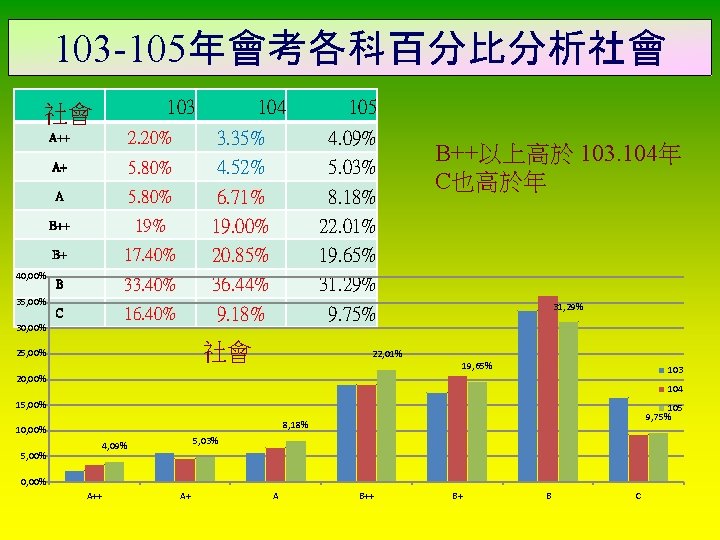 103 -105年會考各科百分比分析社會 103 社會 A++ 2. 20% A+ 5. 80% A 5. 80% B++