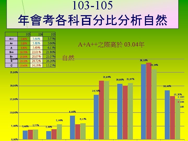 103 -105 年會考各科百分比分析自然 103 A++ 3. 40% A+ 3. 20% A 8. 90% B++