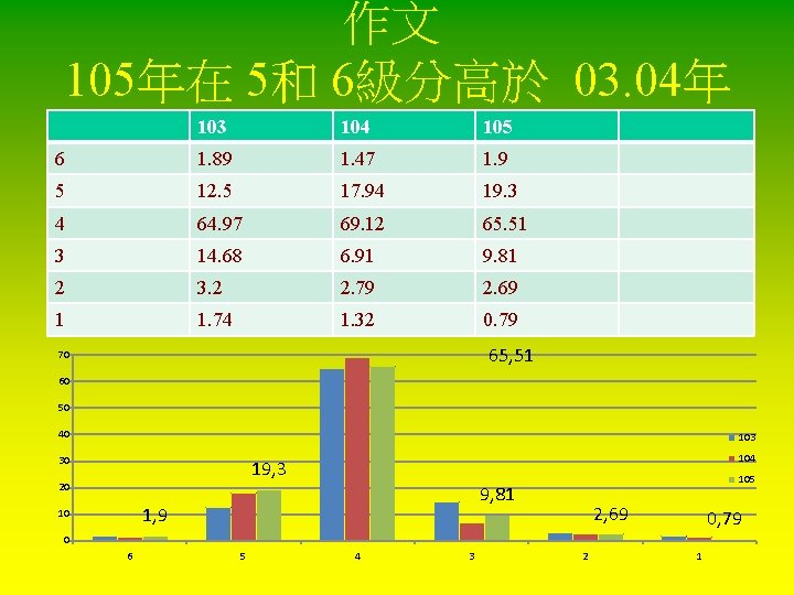 作文 105年在 5和 6級分高於 03. 04年 103 104 105 6 1. 89 1. 47