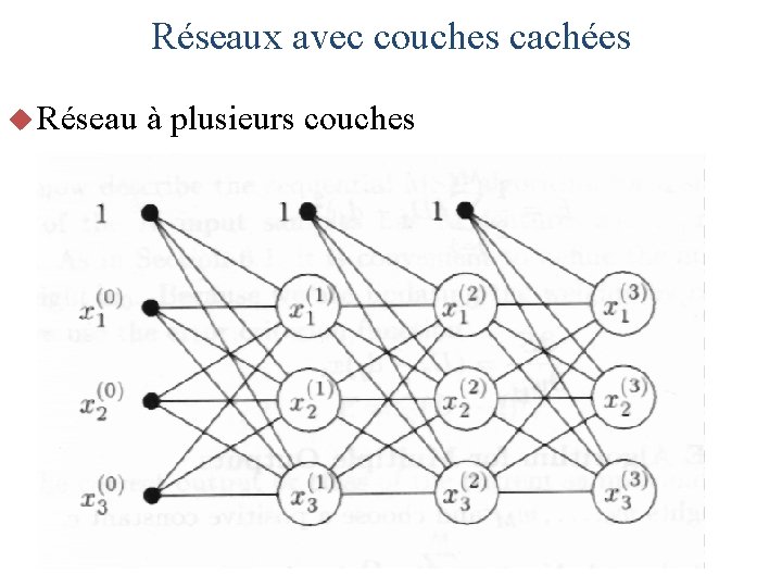 Réseaux avec couches cachées u Réseau à plusieurs couches 